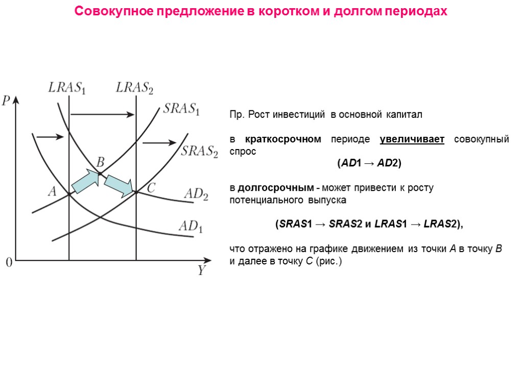 Совокупное предложение в коротком и долгом периодах Пр. Рост инвестиций в основной капитал в